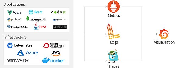 Grafik: Observability Übersicht