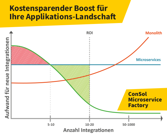 Grafik: Wie Sie Microservices automatisiert erstellen