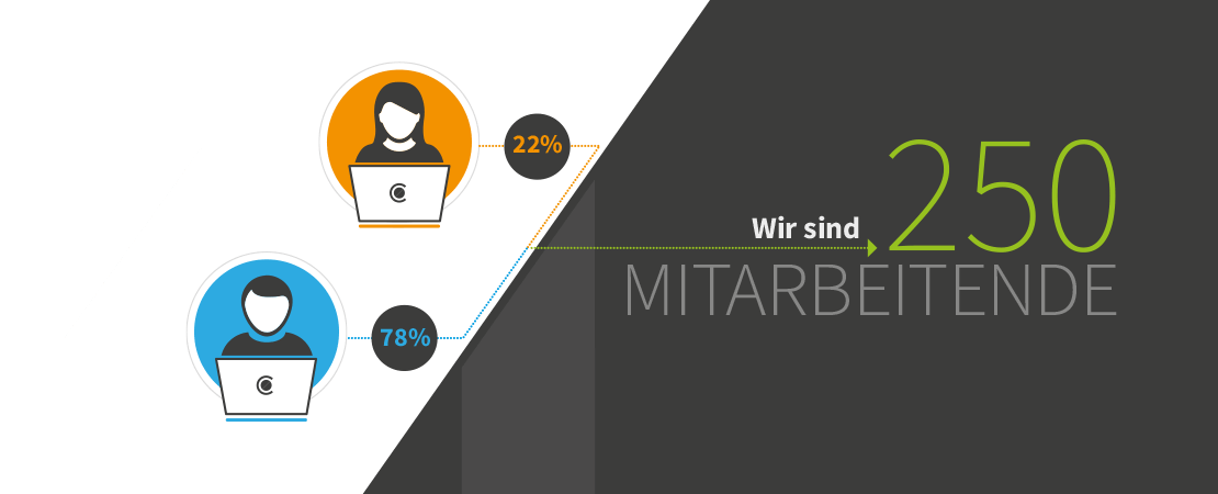 Abbildung: Wir sind 250 Mitarbeiter